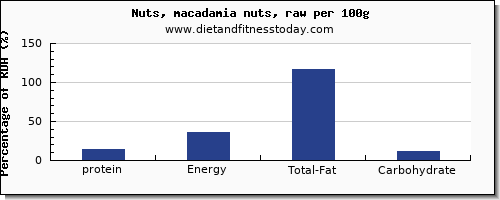 protein and nutrition facts in macadamia nuts per 100g